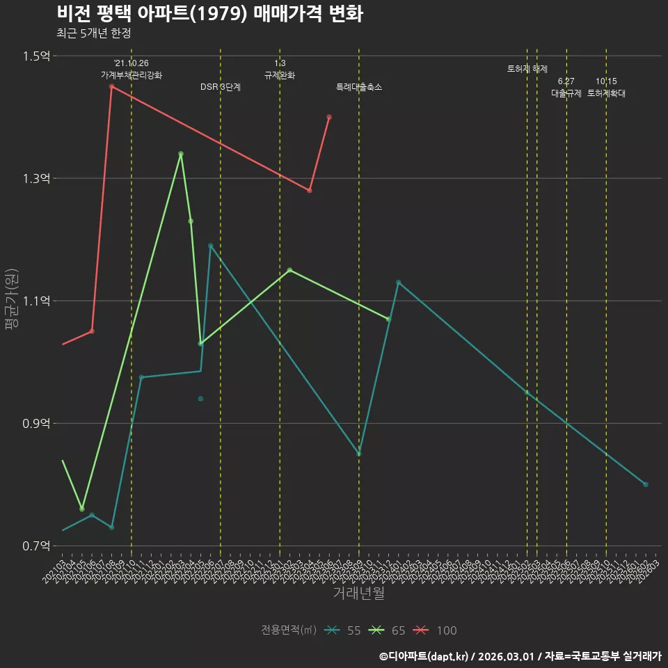 비전 평택 아파트(1979) 매매가격 변화