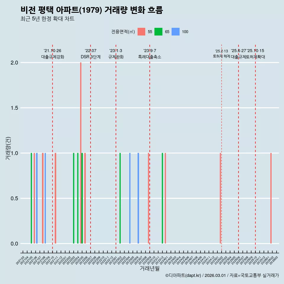 비전 평택 아파트(1979) 거래량 변화 흐름