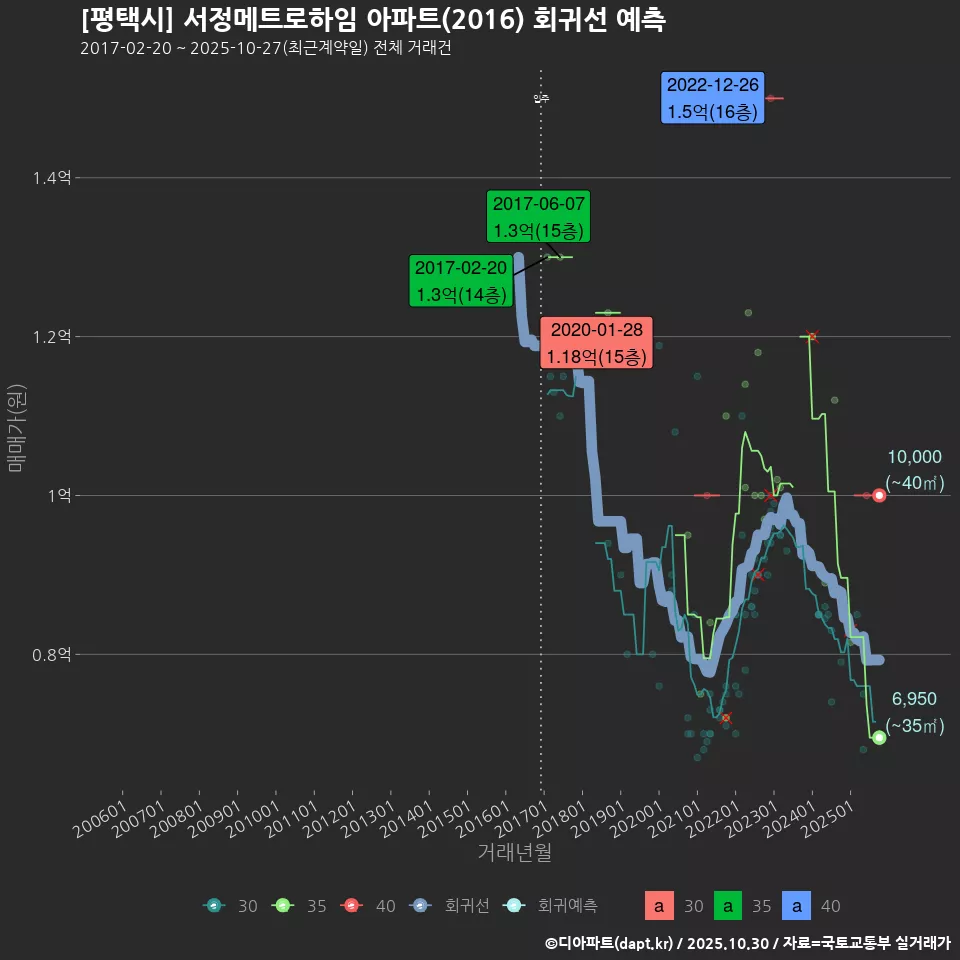 [평택시] 서정메트로하임 아파트(2016) 회귀선 예측