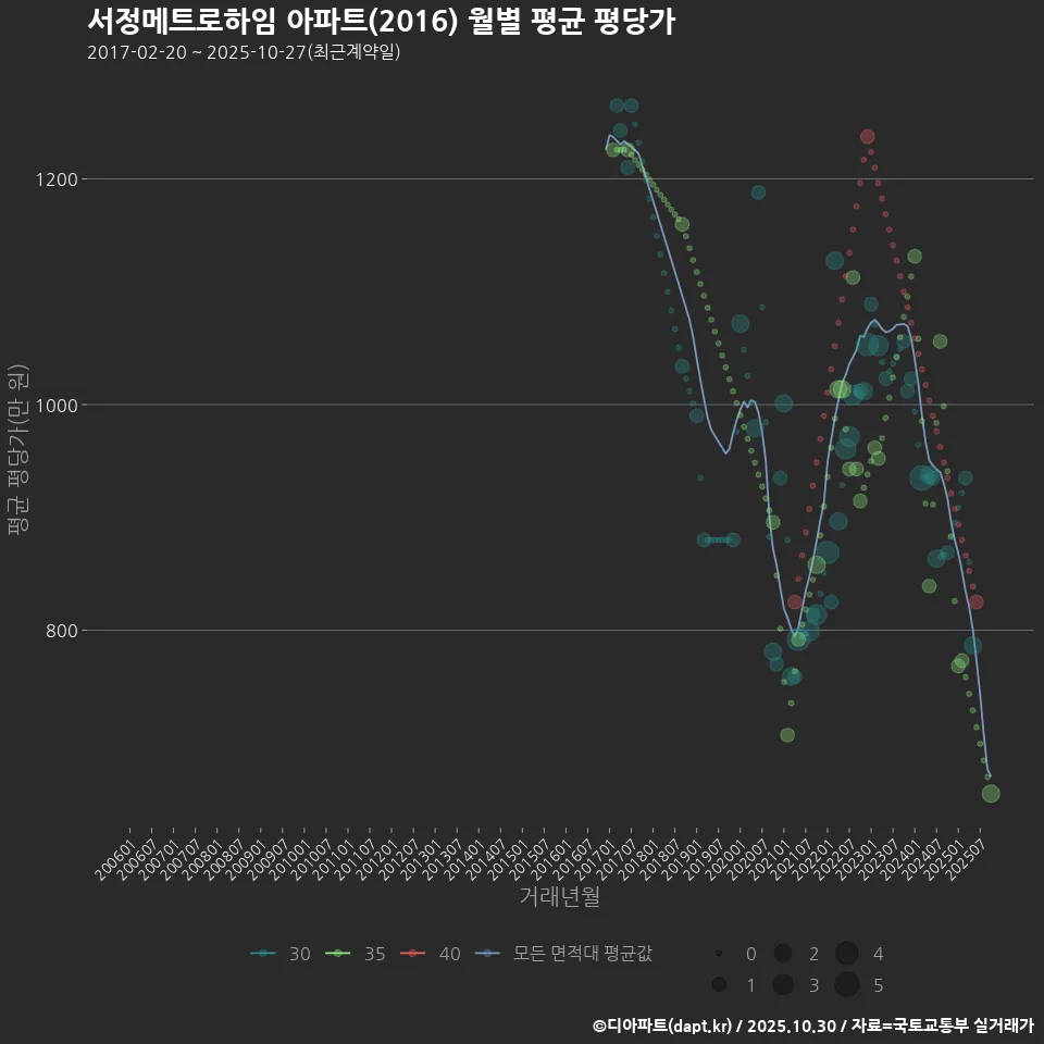서정메트로하임 아파트(2016) 월별 평균 평당가