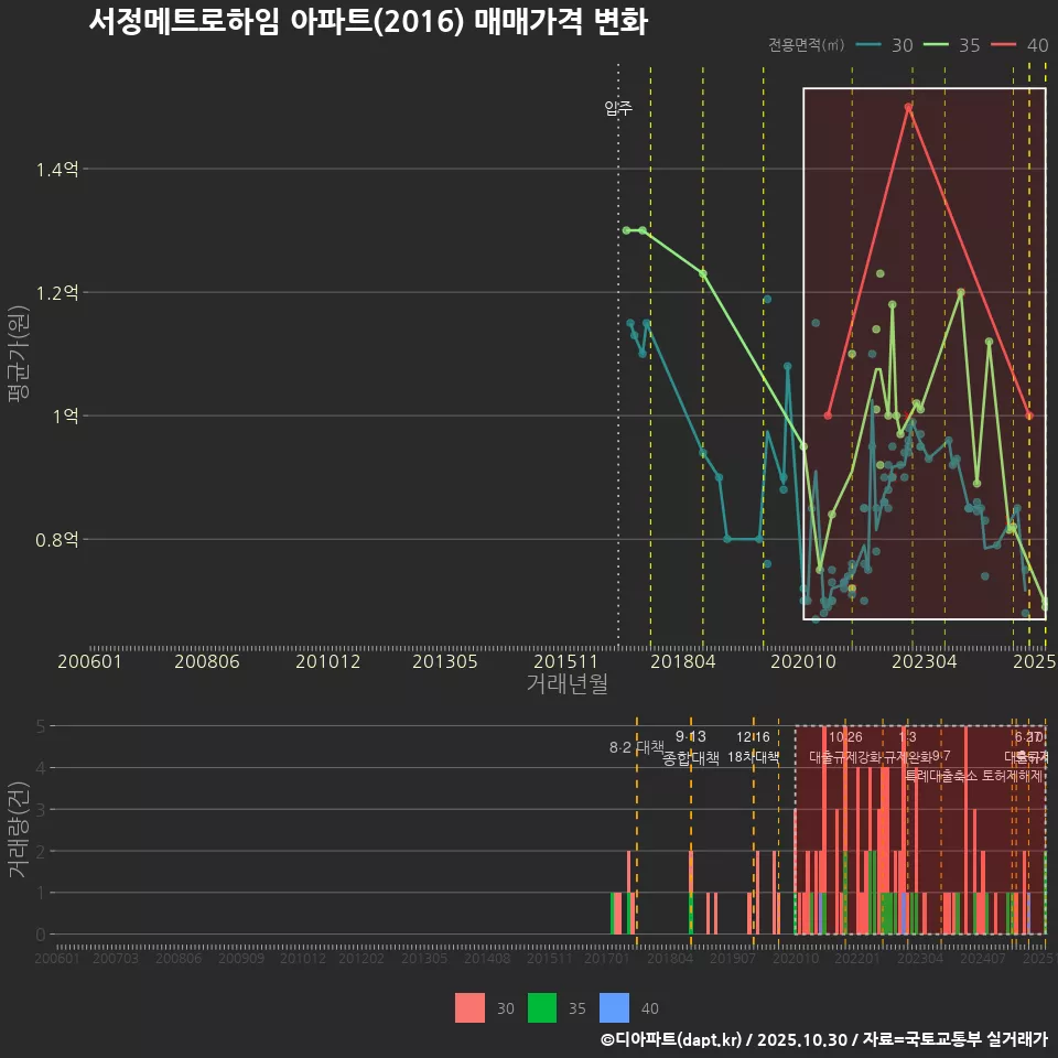 서정메트로하임 아파트(2016) 매매가격 변화