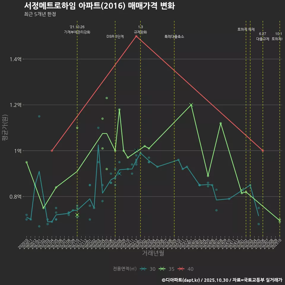 서정메트로하임 아파트(2016) 매매가격 변화