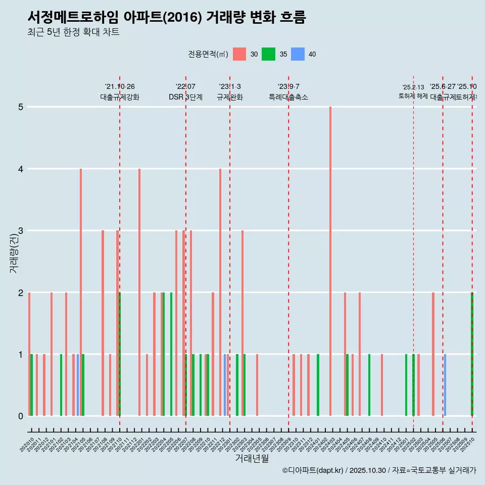 서정메트로하임 아파트(2016) 거래량 변화 흐름