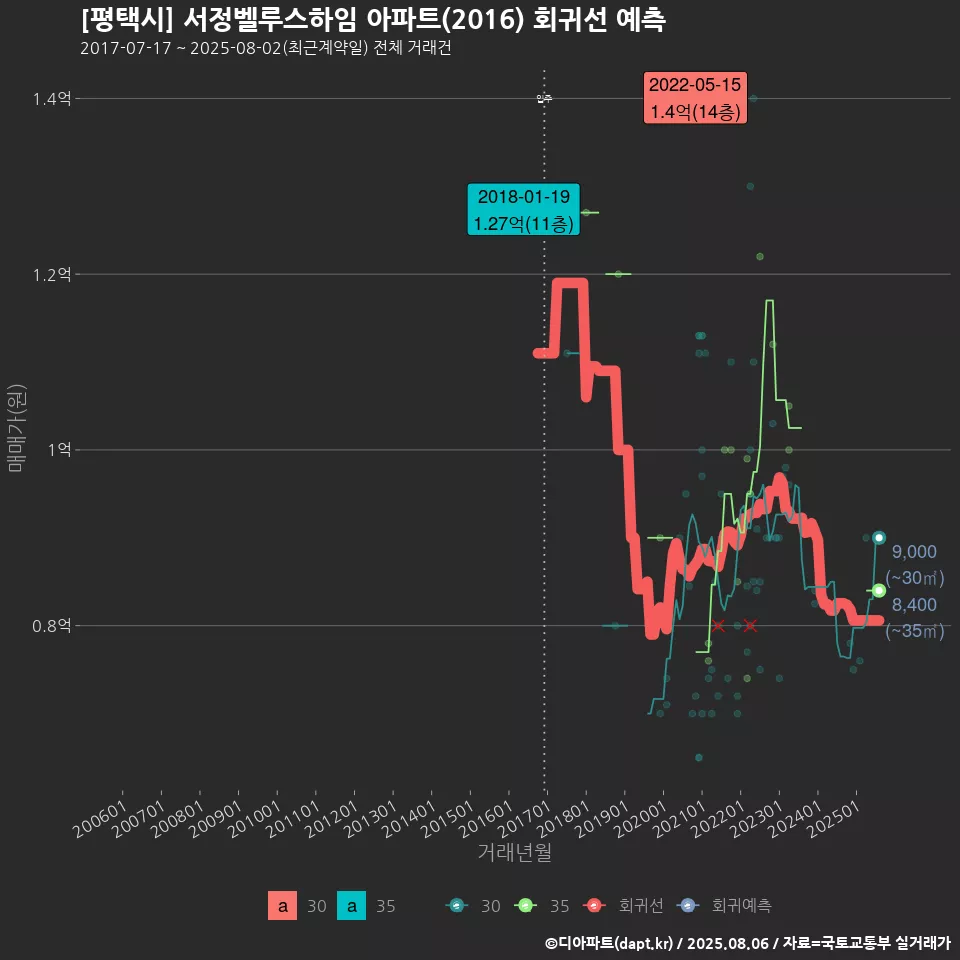 [평택시] 서정벨루스하임 아파트(2016) 회귀선 예측
