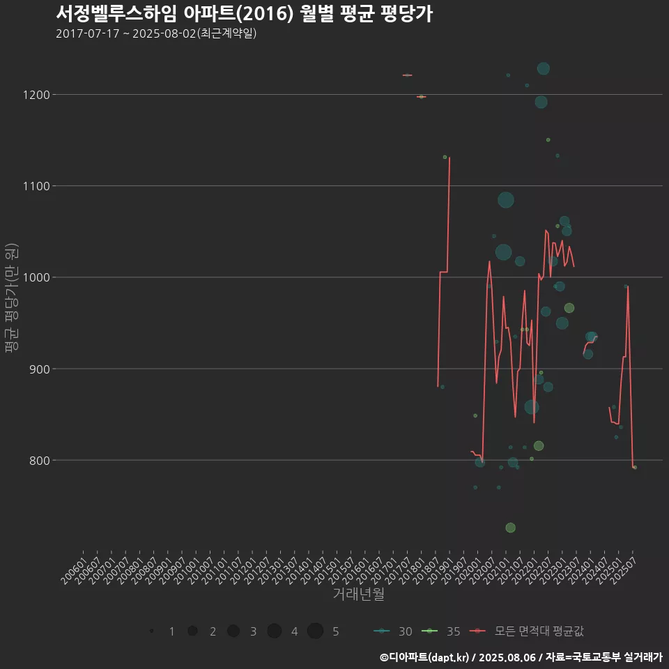 서정벨루스하임 아파트(2016) 월별 평균 평당가