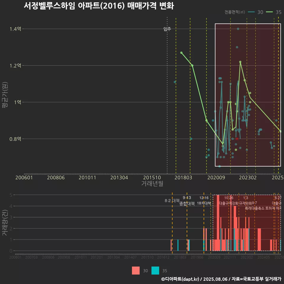 서정벨루스하임 아파트(2016) 매매가격 변화