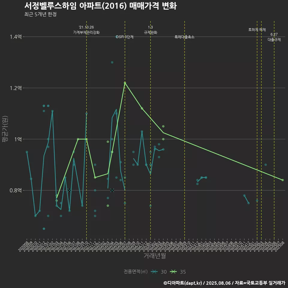서정벨루스하임 아파트(2016) 매매가격 변화