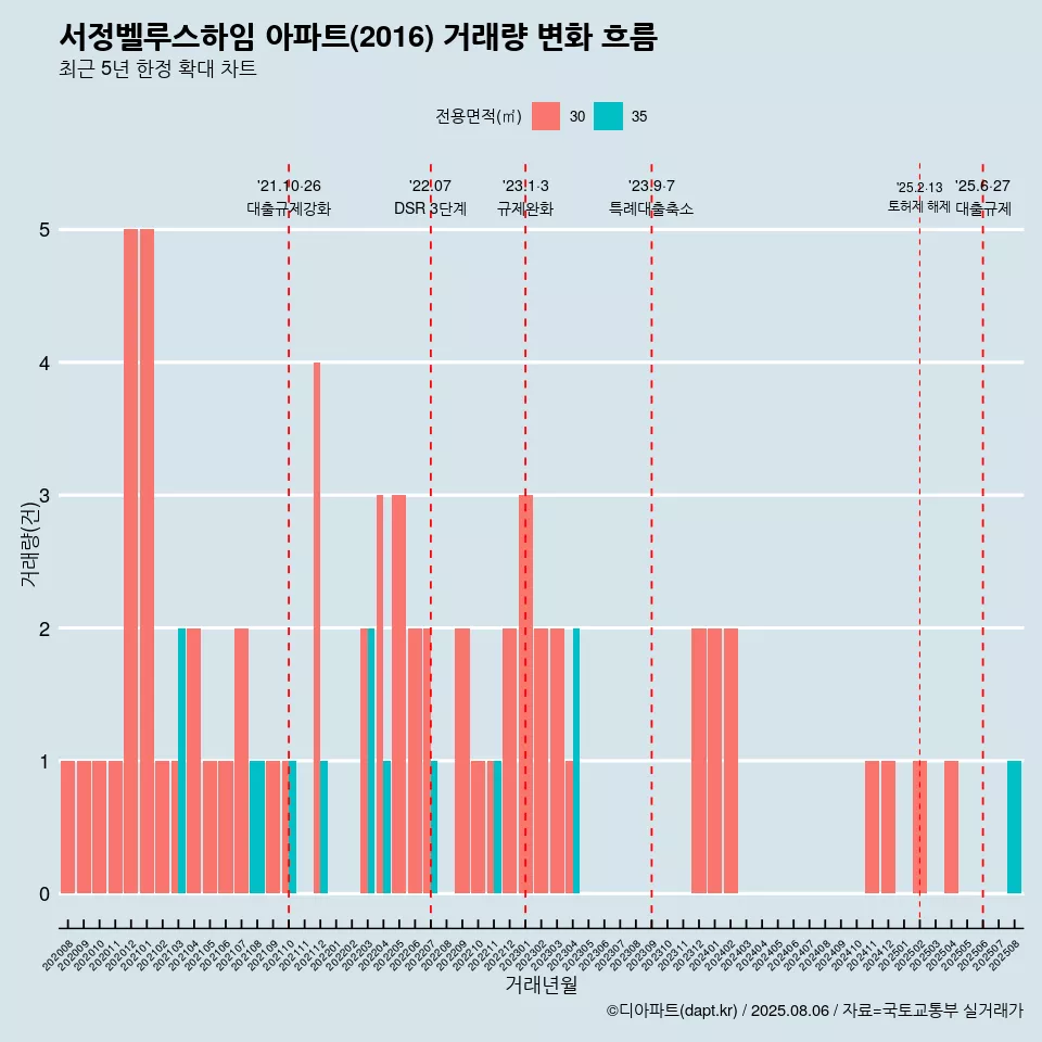 서정벨루스하임 아파트(2016) 거래량 변화 흐름