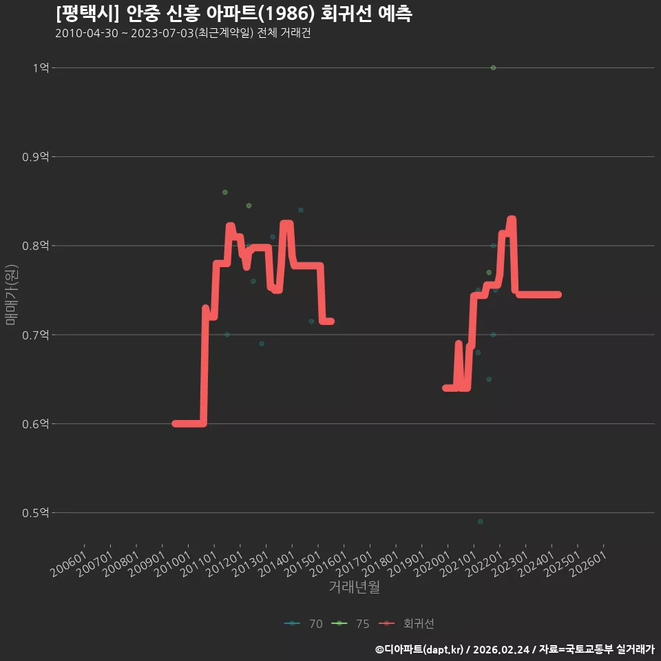 [평택시] 안중 신흥 아파트(1986) 회귀선 예측