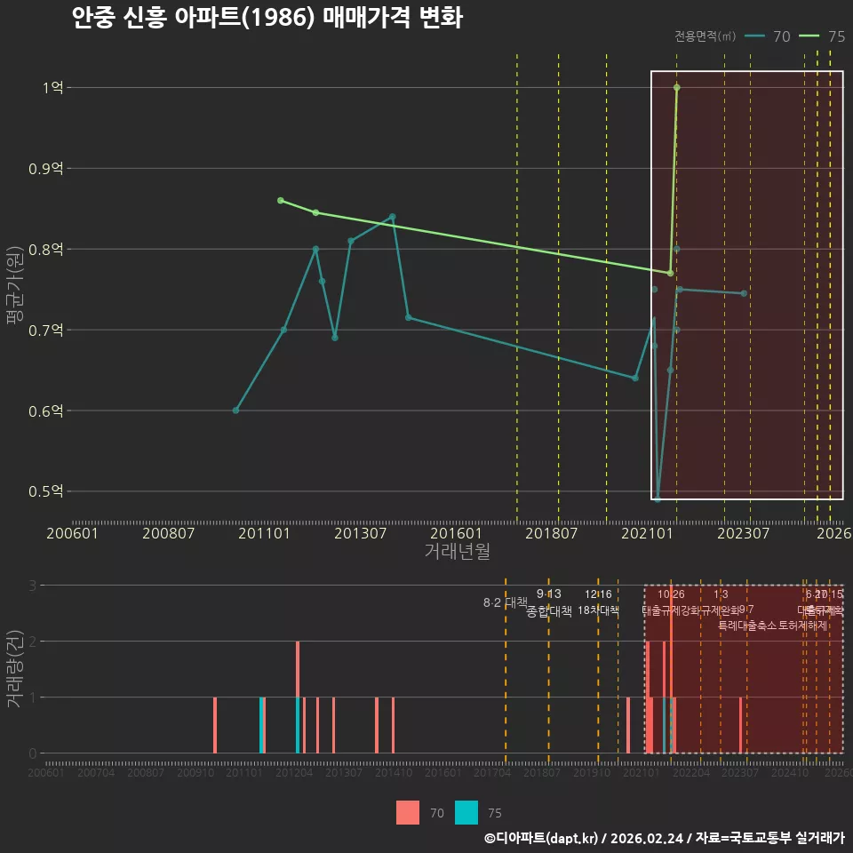 안중 신흥 아파트(1986) 매매가격 변화