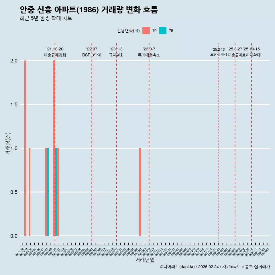안중 신흥 아파트(1986) 거래량 변화 흐름