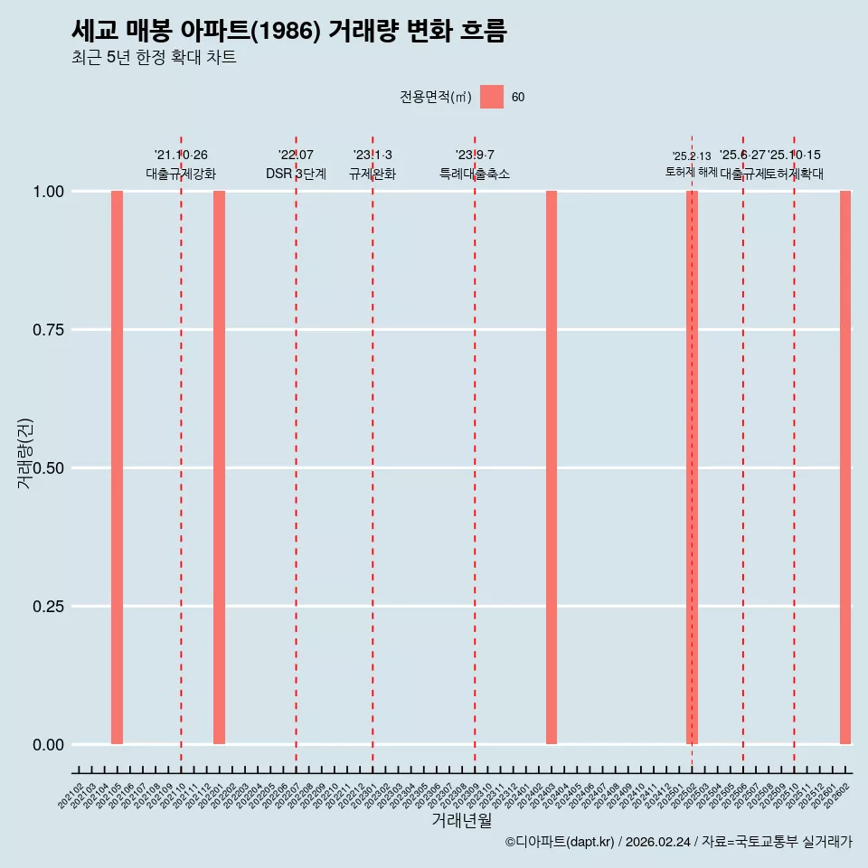 세교 매봉 아파트(1986) 거래량 변화 흐름
