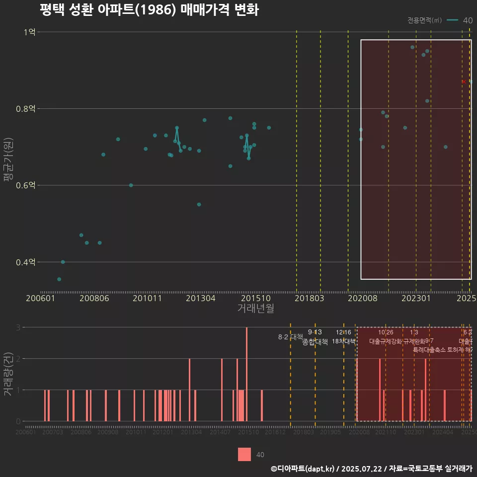 평택 성환 아파트(1986) 매매가격 변화