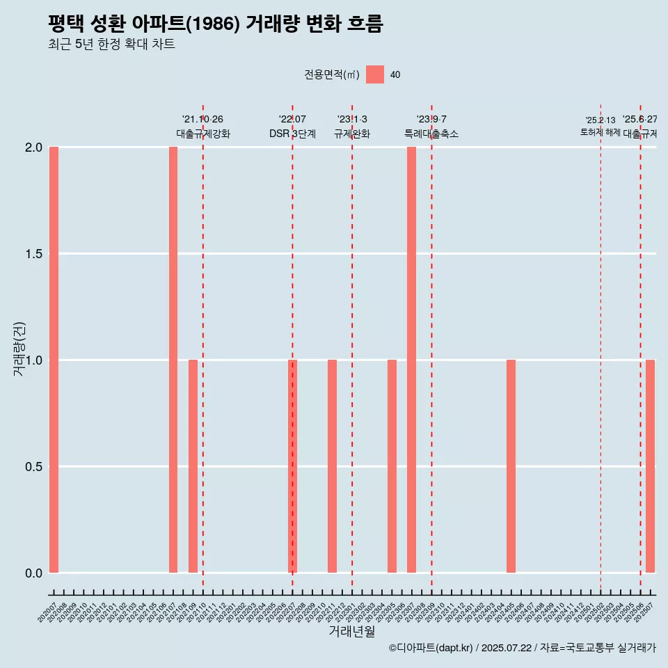평택 성환 아파트(1986) 거래량 변화 흐름