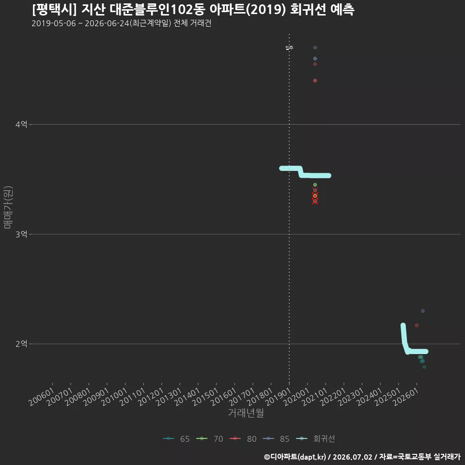 [평택시] 지산 대준블루인102동 아파트(2019) 회귀선 예측