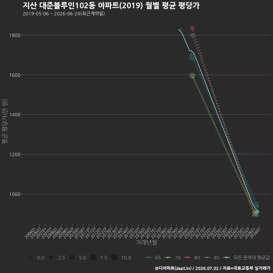 지산 대준블루인102동 아파트(2019) 월별 평균 평당가