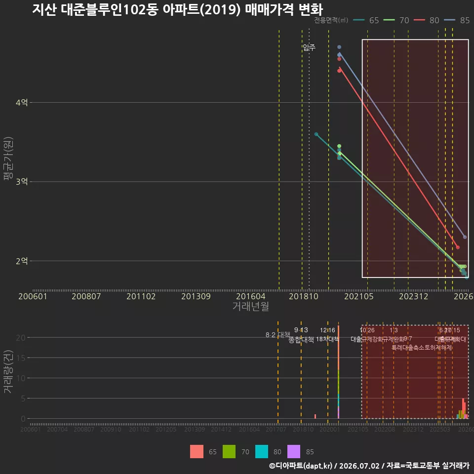 지산 대준블루인102동 아파트(2019) 매매가격 변화