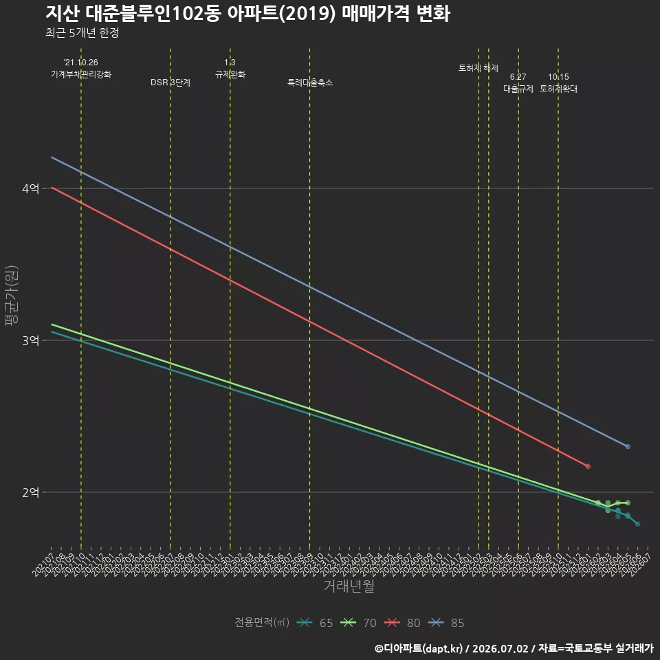 지산 대준블루인102동 아파트(2019) 매매가격 변화
