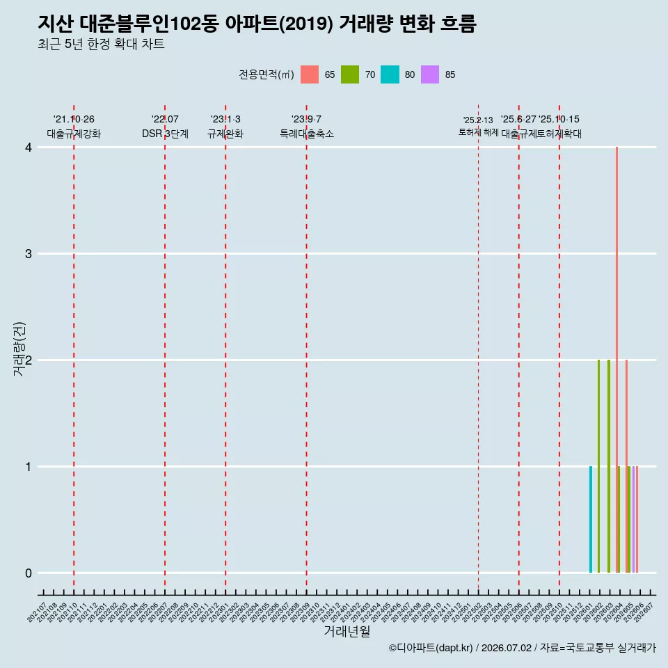 지산 대준블루인102동 아파트(2019) 거래량 변화 흐름