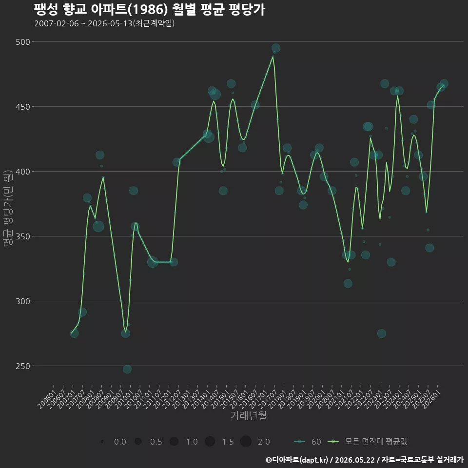 팽성 향교 아파트(1986) 월별 평균 평당가