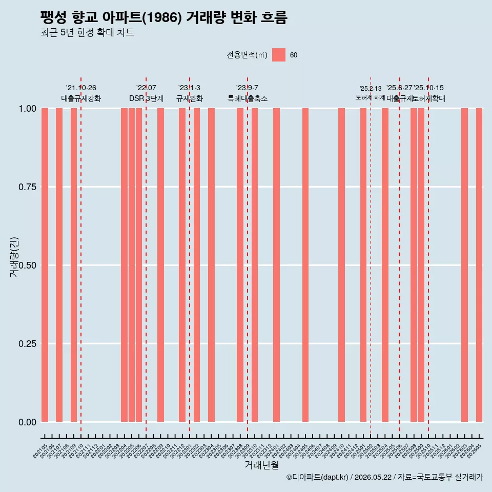팽성 향교 아파트(1986) 거래량 변화 흐름