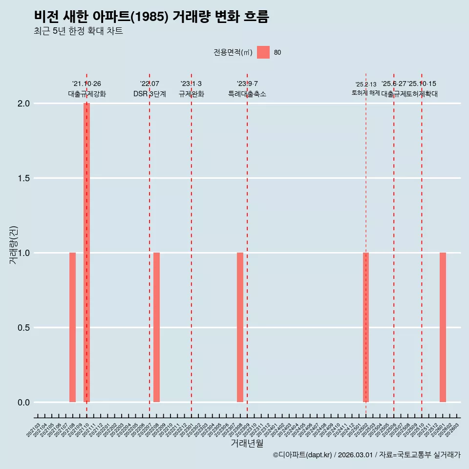 비전 새한 아파트(1985) 거래량 변화 흐름
