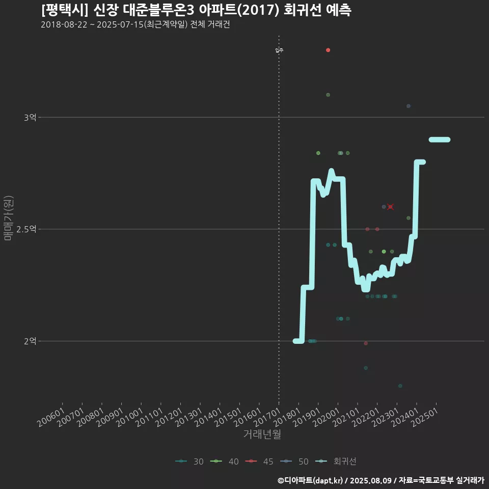 [평택시] 신장 대준블루온3 아파트(2017) 회귀선 예측