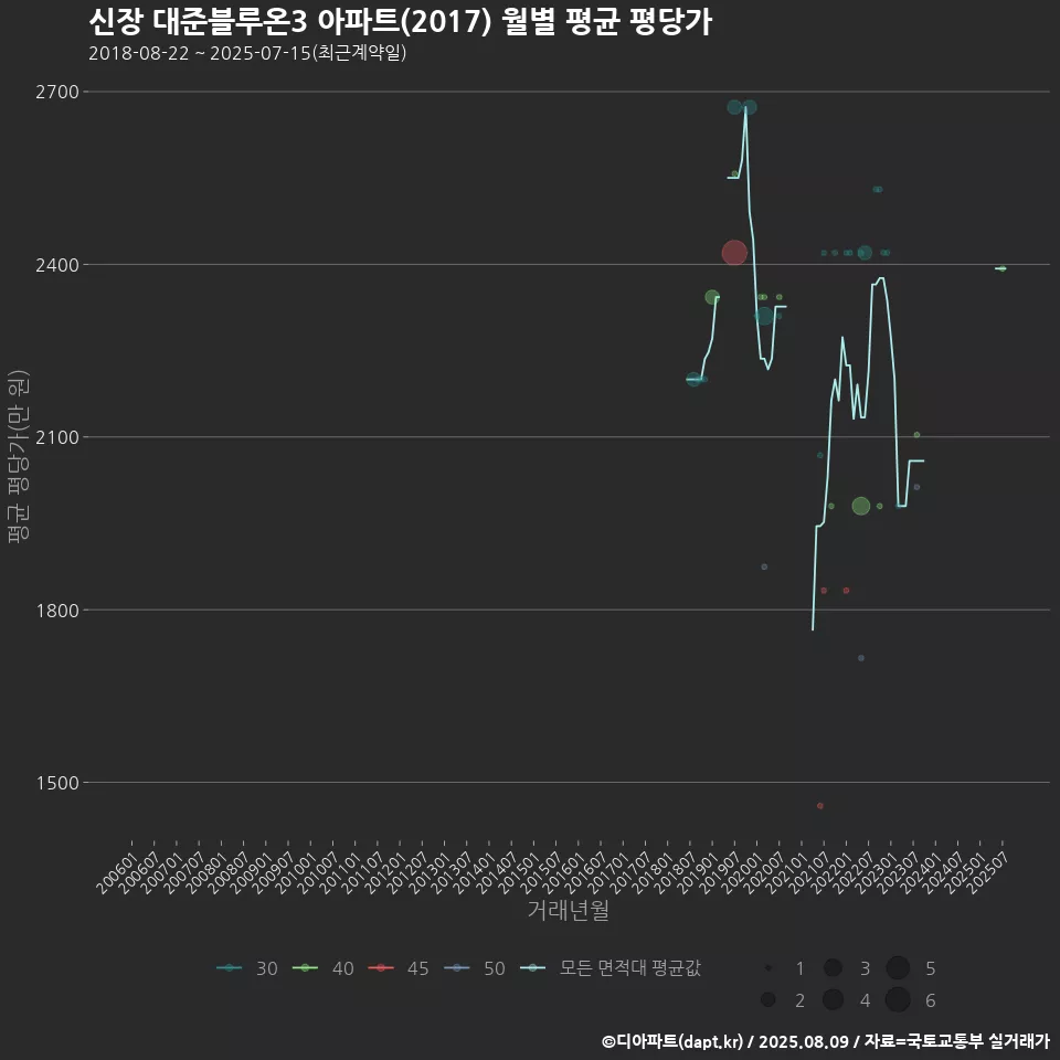 신장 대준블루온3 아파트(2017) 월별 평균 평당가