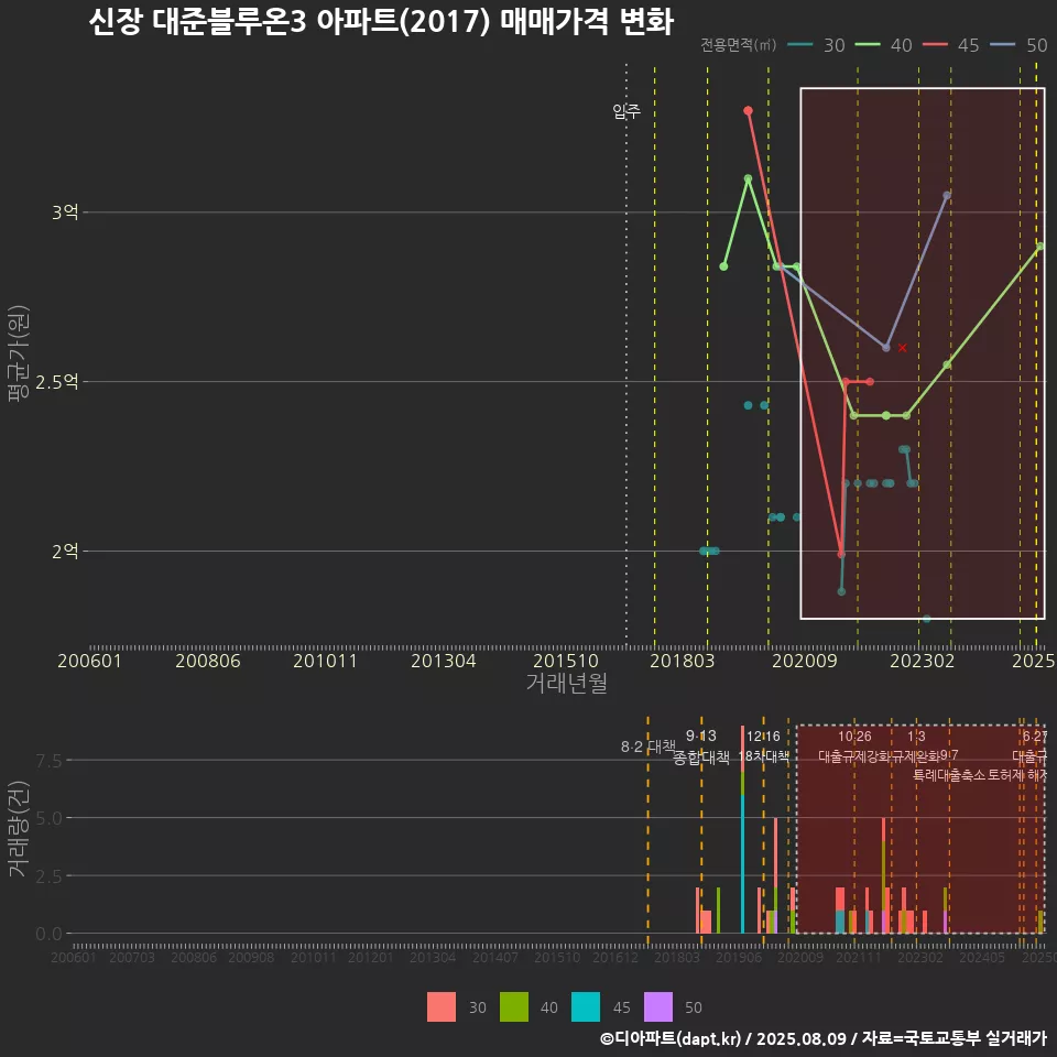 신장 대준블루온3 아파트(2017) 매매가격 변화