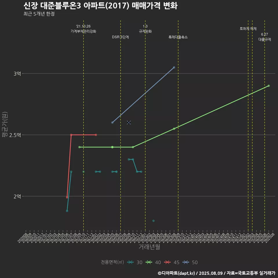 신장 대준블루온3 아파트(2017) 매매가격 변화