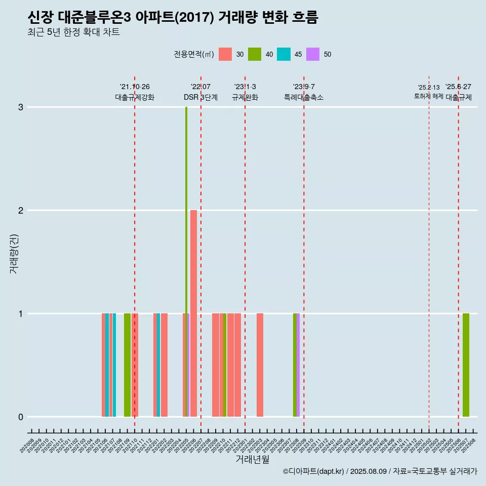 신장 대준블루온3 아파트(2017) 거래량 변화 흐름