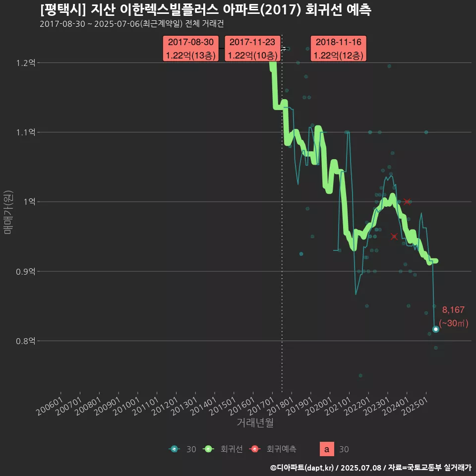 [평택시] 지산 이한렉스빌플러스 아파트(2017) 회귀선 예측