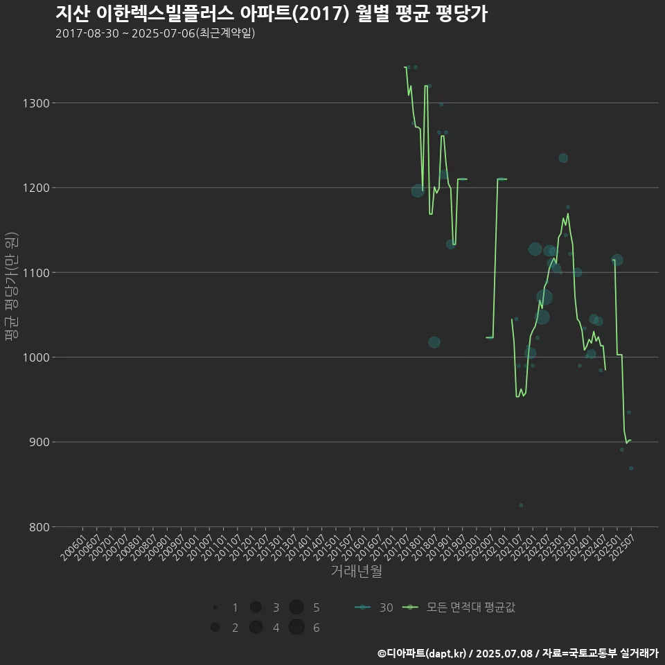 지산 이한렉스빌플러스 아파트(2017) 월별 평균 평당가