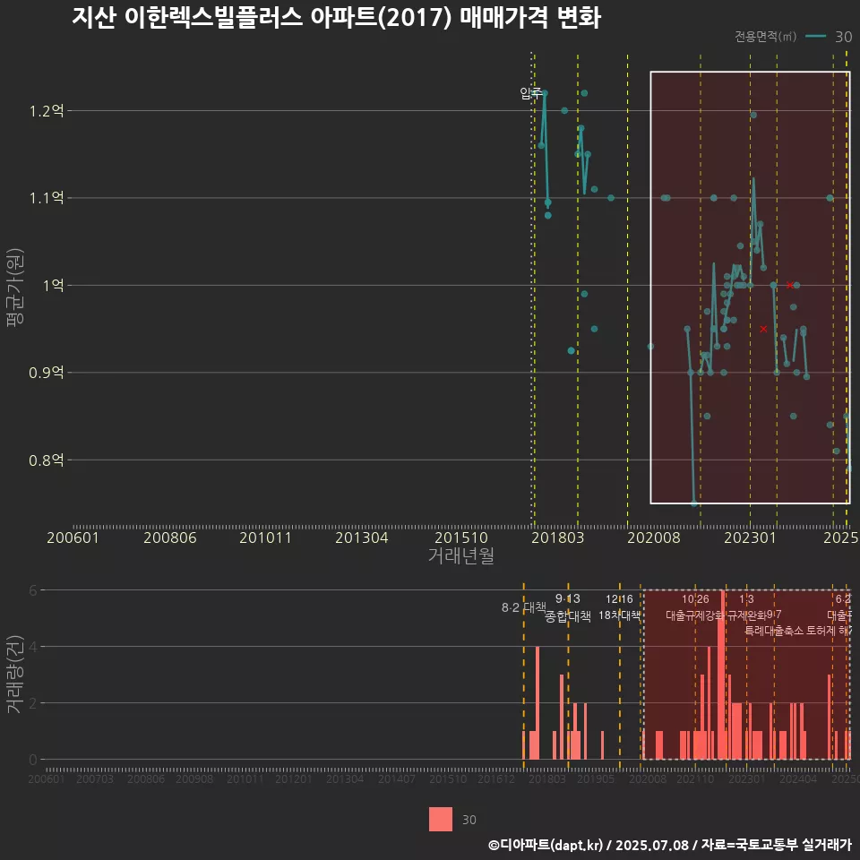 지산 이한렉스빌플러스 아파트(2017) 매매가격 변화