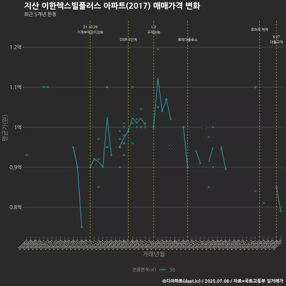 지산 이한렉스빌플러스 아파트(2017) 매매가격 변화