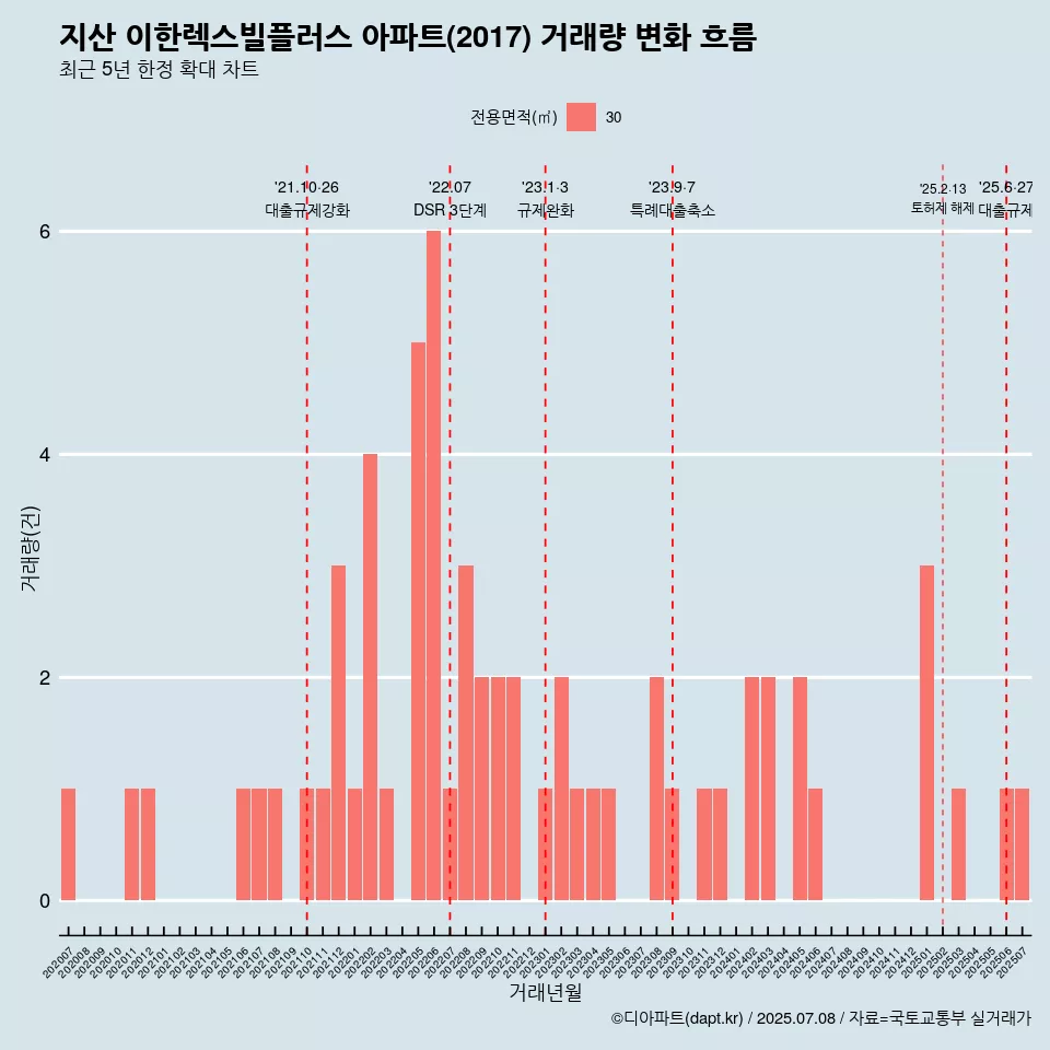 지산 이한렉스빌플러스 아파트(2017) 거래량 변화 흐름