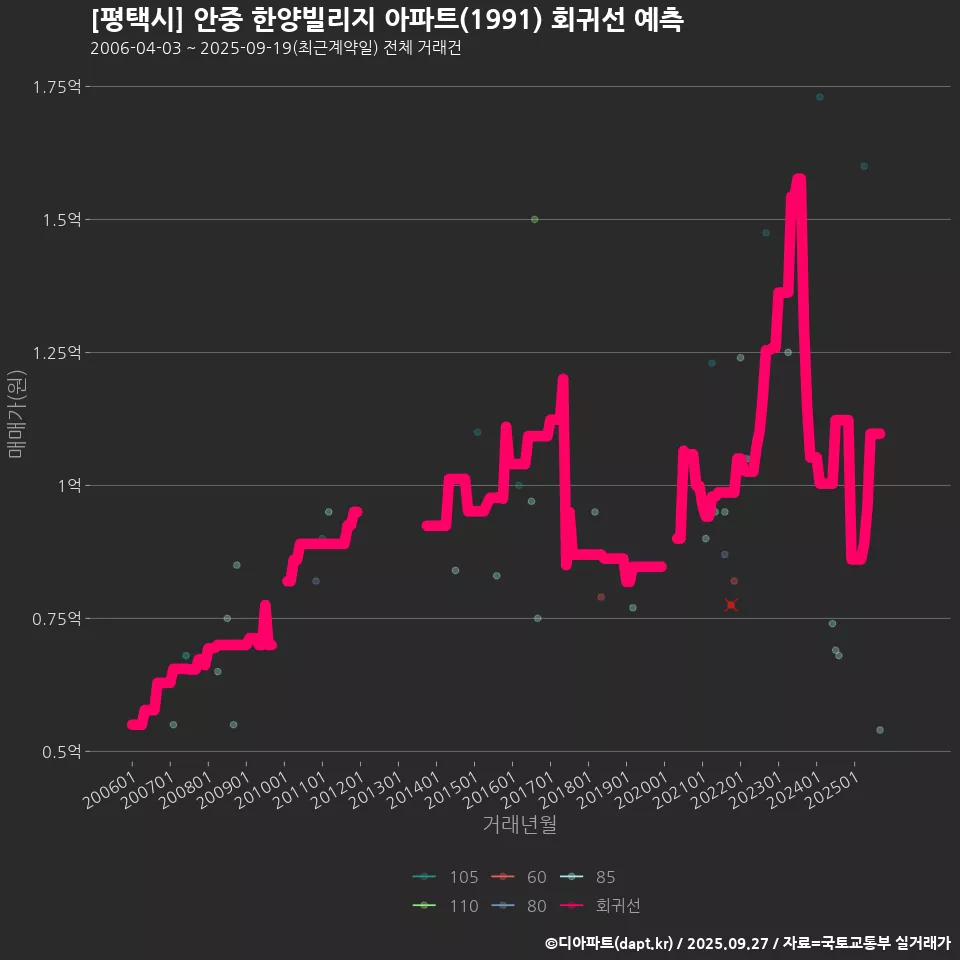 [평택시] 안중 한양빌리지 아파트(1991) 회귀선 예측