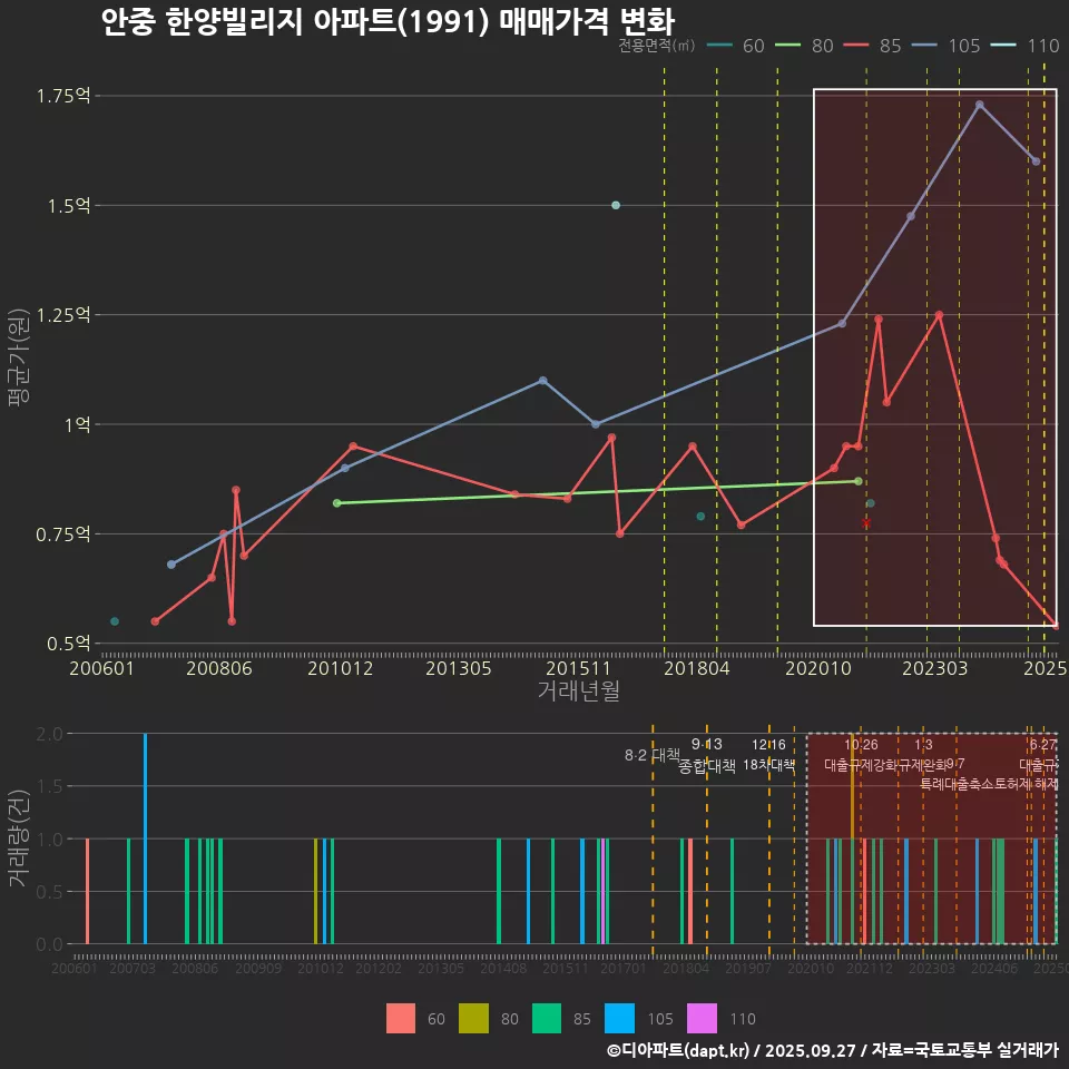 안중 한양빌리지 아파트(1991) 매매가격 변화