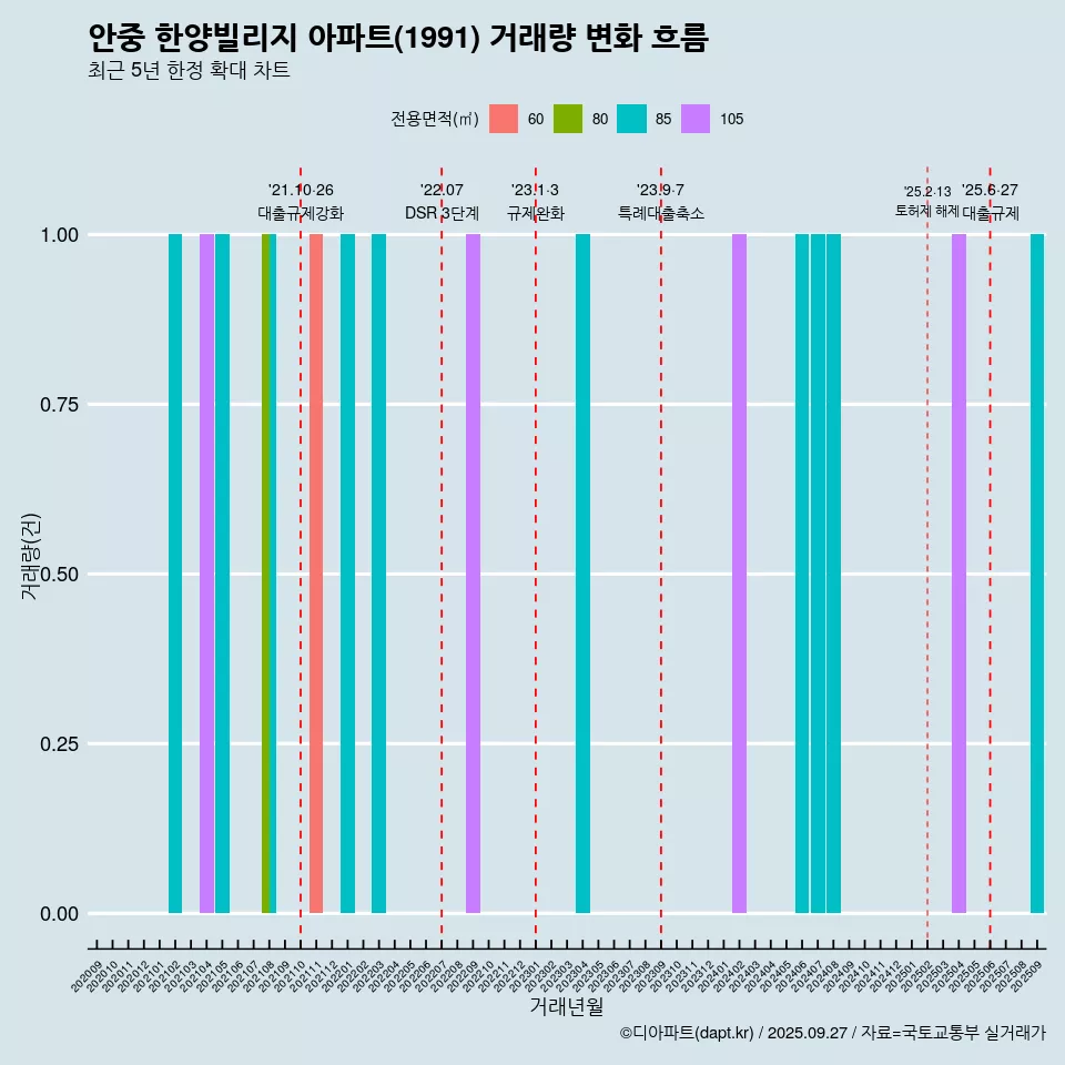 안중 한양빌리지 아파트(1991) 거래량 변화 흐름