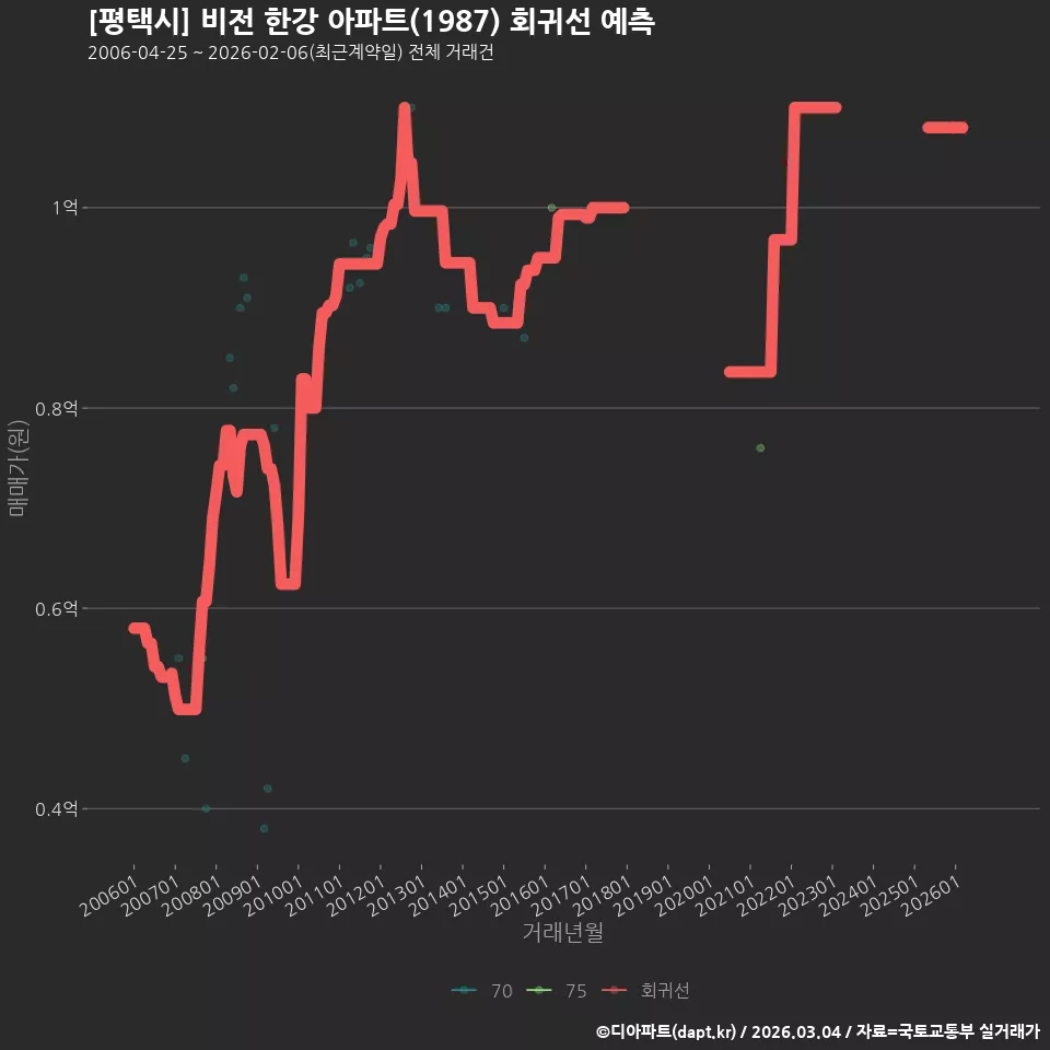 [평택시] 비전 한강 아파트(1987) 회귀선 예측