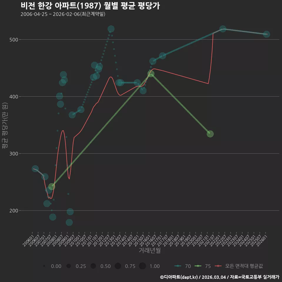 비전 한강 아파트(1987) 월별 평균 평당가