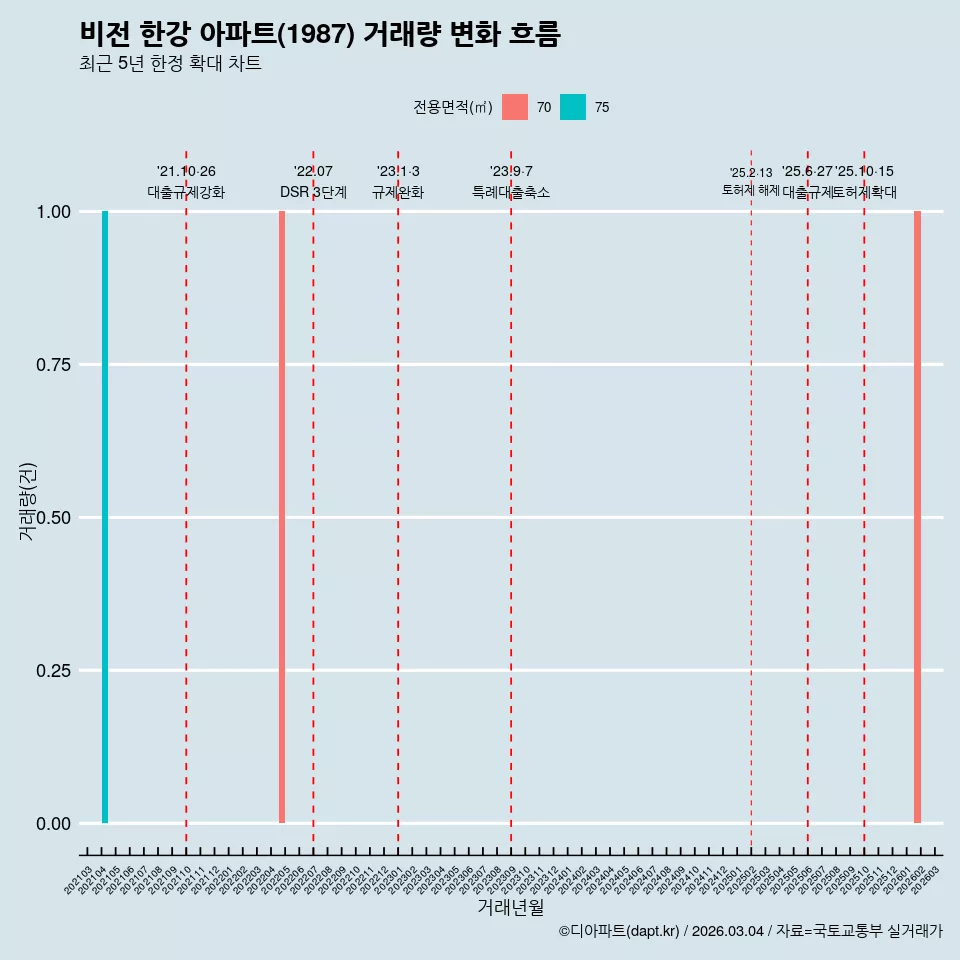 비전 한강 아파트(1987) 거래량 변화 흐름