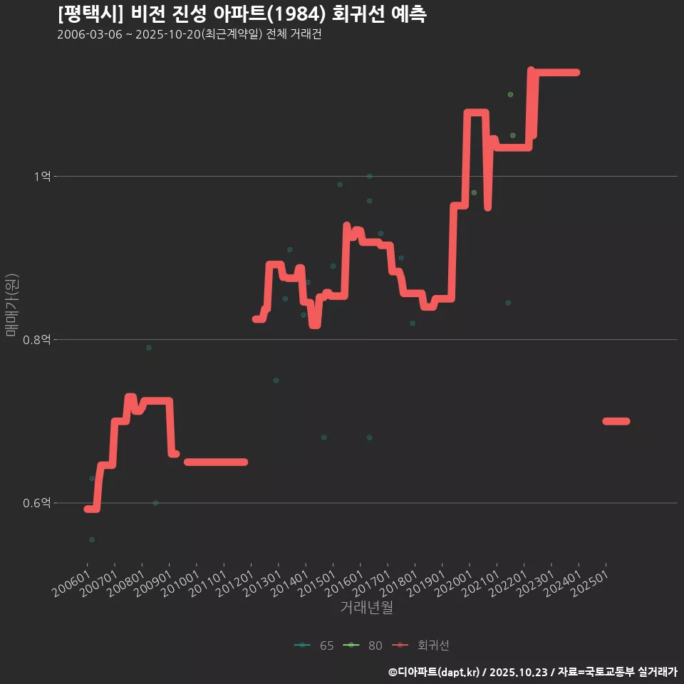 [평택시] 비전 진성 아파트(1984) 회귀선 예측