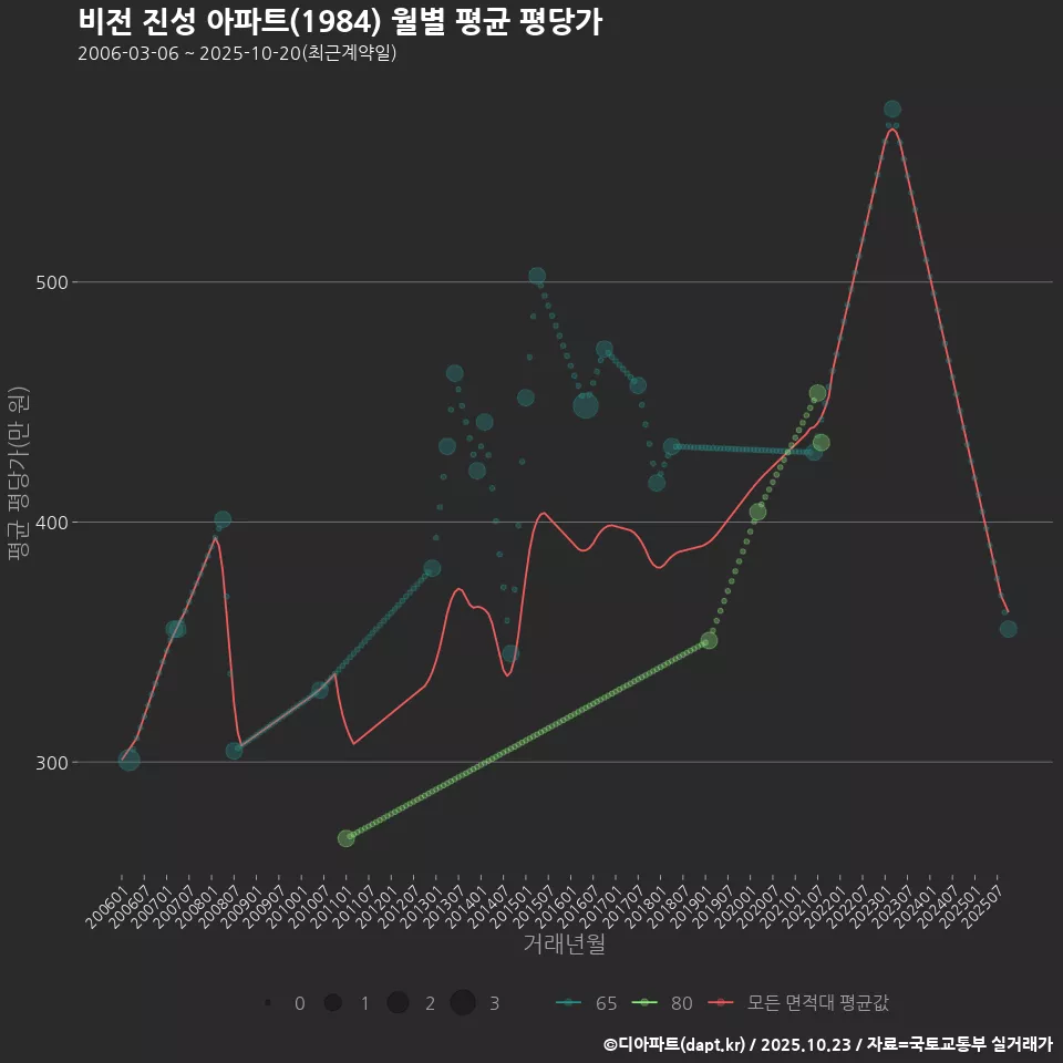 비전 진성 아파트(1984) 월별 평균 평당가
