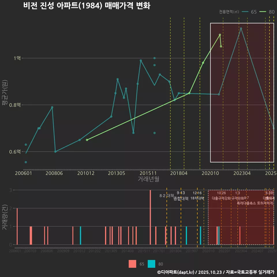 비전 진성 아파트(1984) 매매가격 변화