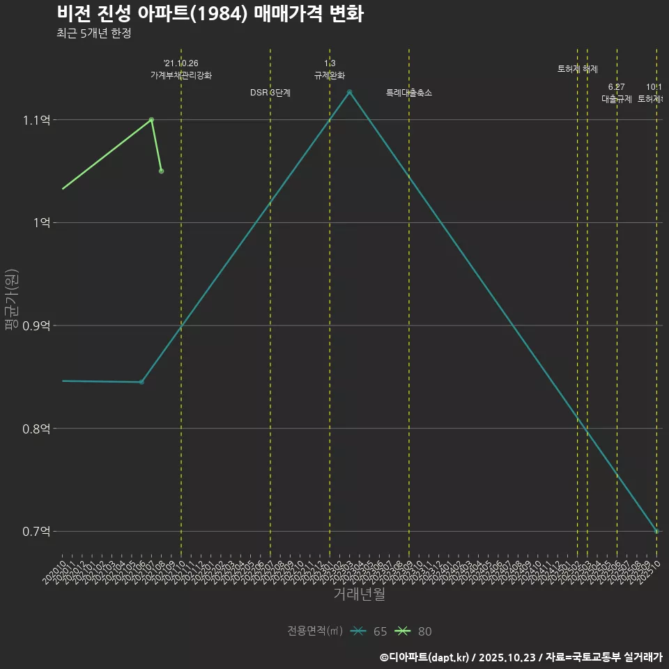 비전 진성 아파트(1984) 매매가격 변화