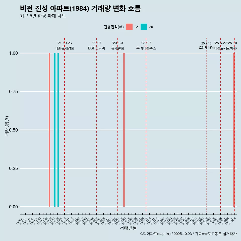 비전 진성 아파트(1984) 거래량 변화 흐름