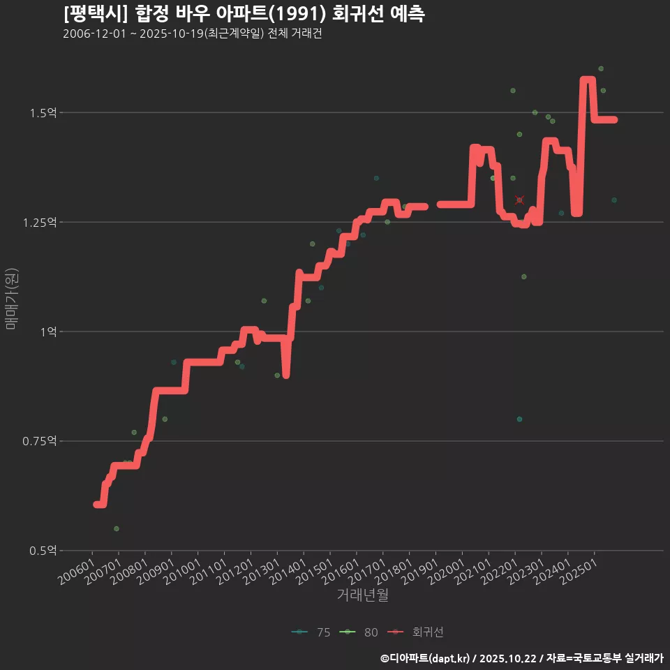 [평택시] 합정 바우 아파트(1991) 회귀선 예측