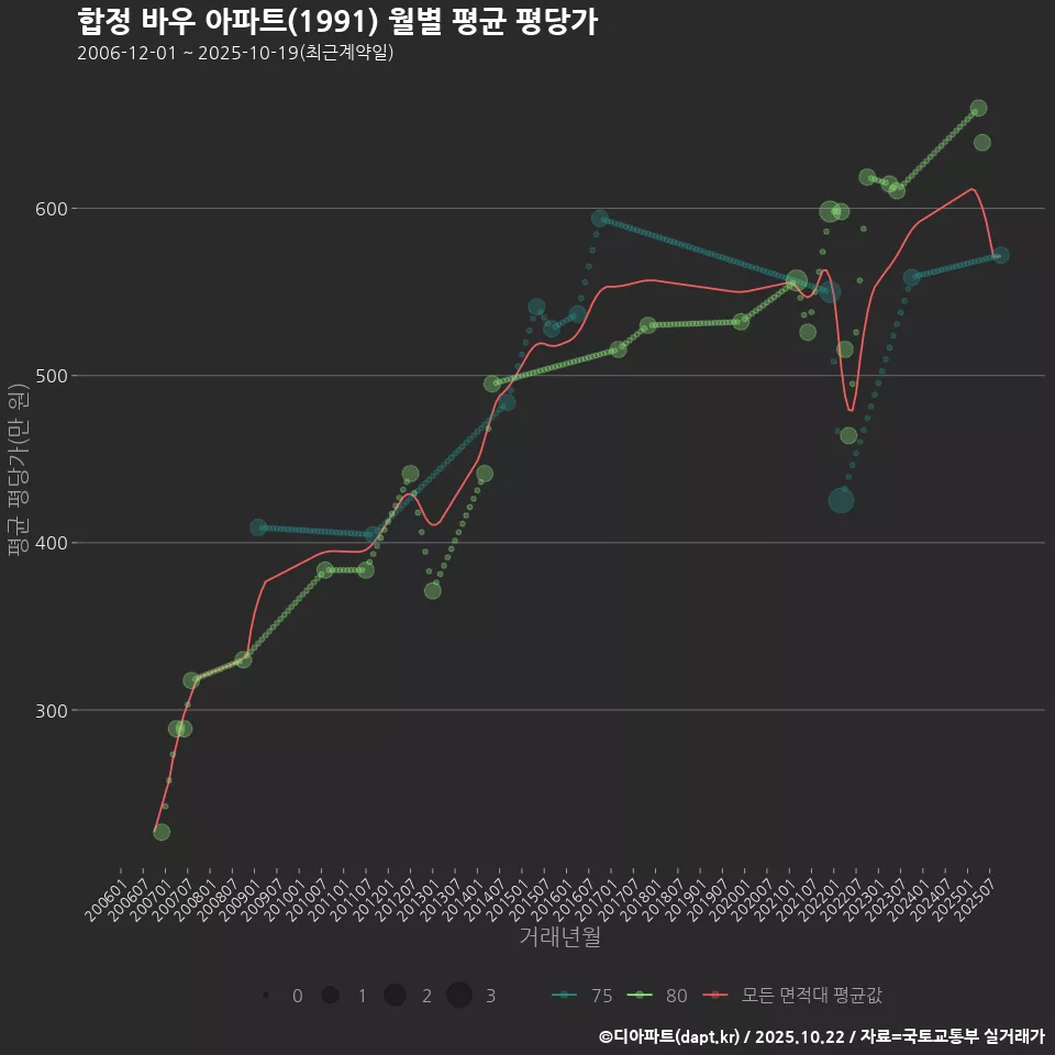 합정 바우 아파트(1991) 월별 평균 평당가
