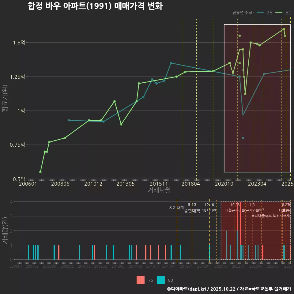 합정 바우 아파트(1991) 매매가격 변화